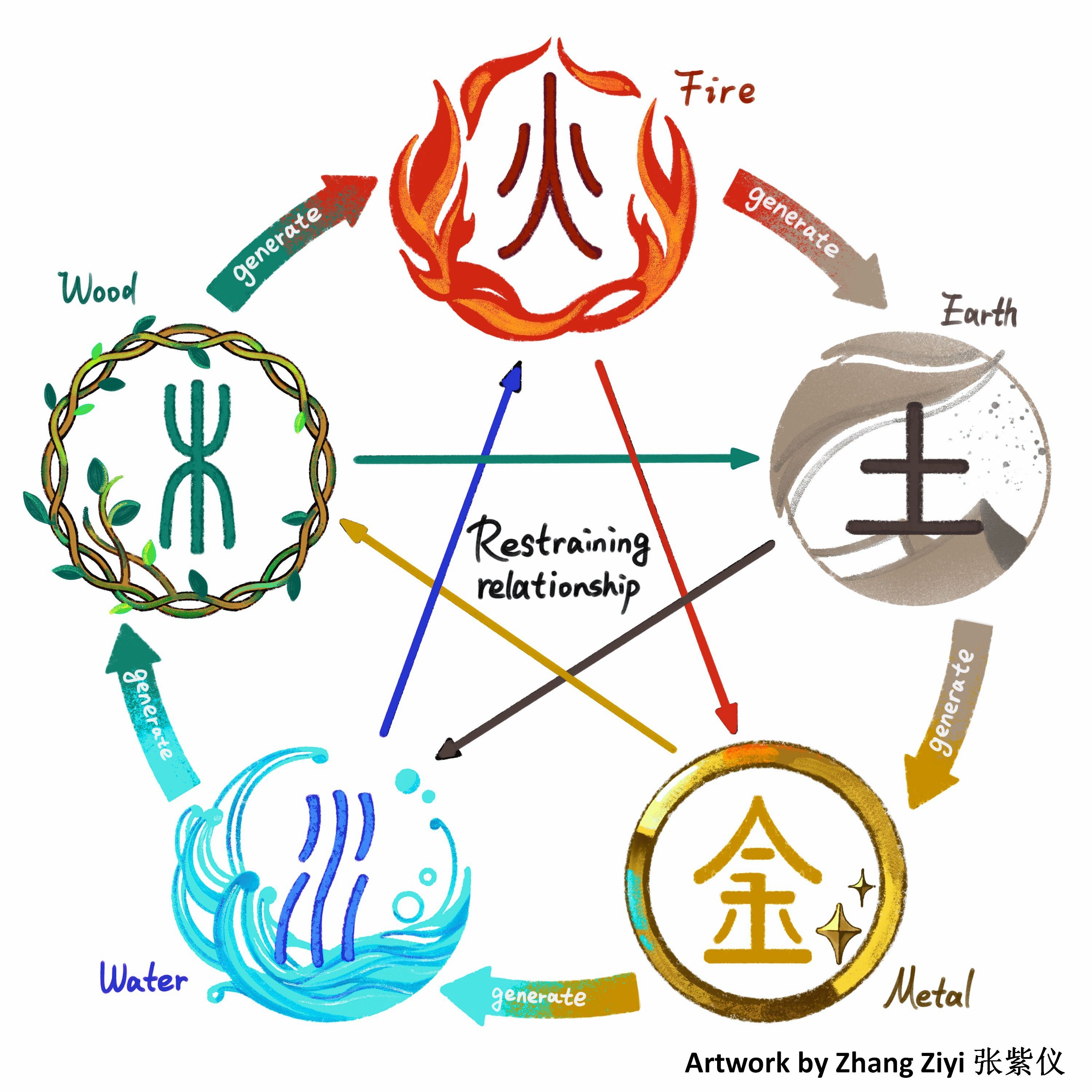 Five Elements Diagram
